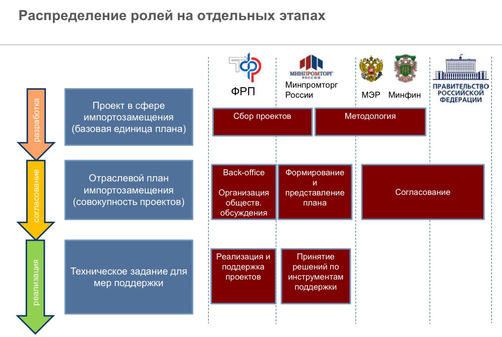 Фрп приоритетные проекты программа